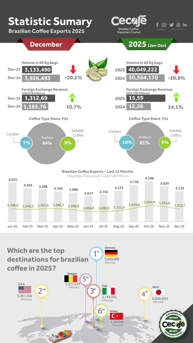 Exportação de café do Brasil cai em 2025, mas receita é recorde
- País embarcou 40 milhões de sacas no ano passado, queda de -21% ante 2024, mas obteve ingresso histórico de US$ 15,6 bilhões (+24%);

Confira release e a íntegra do relatório : cecafe.com.br/publicacoes/no….

Segue >>>