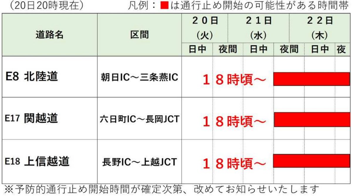 e_nexco_niigata's tweet photo. 【新潟県・長野県の高速道路　予防的通行止めの可能性】
大雪の影響により、21日（水）18時頃から、予防的通行止めを行う可能性があります。
お出かけの前には、最新の気象情報・道路交通情報をご確認いただき、大雪時は外出をお控えいただくか、行動予定の変更をお願いいたします。

▼詳細はこちら
https://t.co/iuogo1Kzmm