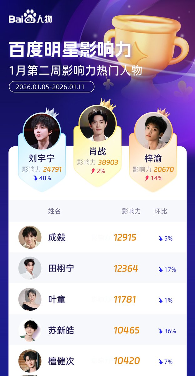 littlefish0706's tweet photo. ZiYu ranks #3 in the Baidu Hot Celebrity Influence Ranking according to data from the second week (1.5-1.11) of January.
#ZiYu #梓渝 https://t.co/QjF2dKeHcQ