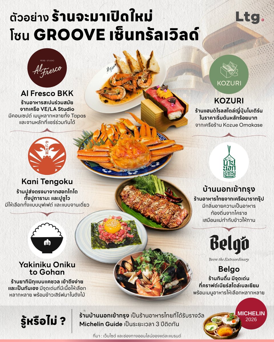 ตัวอย่างร้านจะมาเปิดใหม่ โซน GROOVE เซ็นทรัลเวิลด์
#ลงทุนเกิร์ล
#infographic