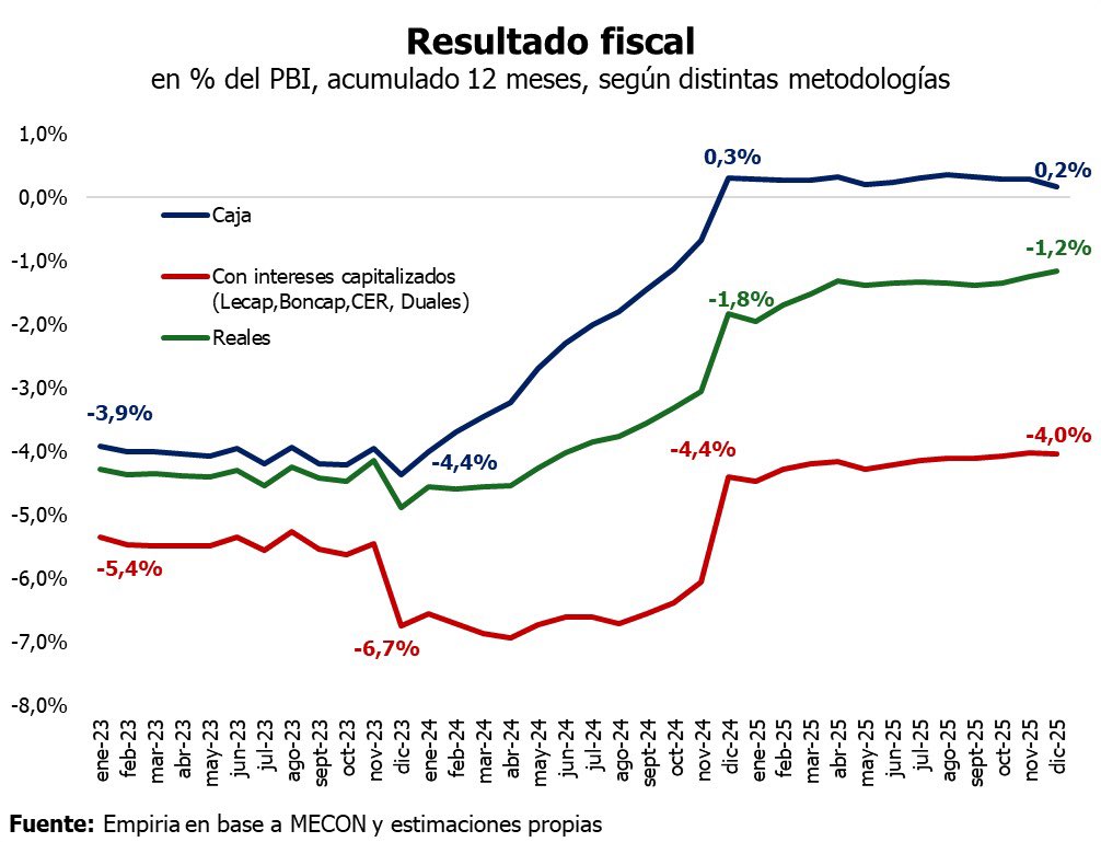 1. El superávit financiero oficial es 0,2% del PBI (base caja).
2. Computando los intereses devengados y no pagados durante la vida del bono (capitalizables, ajuste por CER) trocaría en déficit de 4% del PBI.
3. Limpiando el efecto de inflación (intereses reales), el déficit