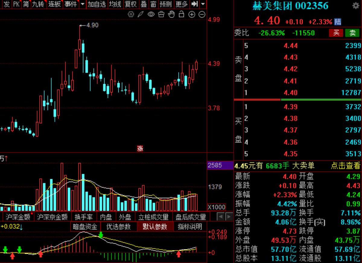 Aw3ff_'s tweet image. 🚗明日参考：赫美集团 002356

      零售

🚀沿5日线低吸介入