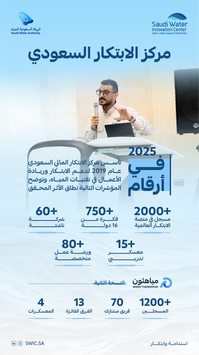 SWIC_SA's tweet image. منذ تأسيسه عام 2019، يعمل المركز على دعم الابتكار وريادة الأعمال في قطاع المياه، ويستعرض في 2025 بالأرقام جهوده في احتضان الشركات الناشئة وتطوير الأفكار المبتكرة من مختلف أنحاء العالم، وتنظيم المعسكرات التدريبية وورش العمل المتخصصة لتعزيز القدرات البحثية والتطبيقية وبناء بيئة…