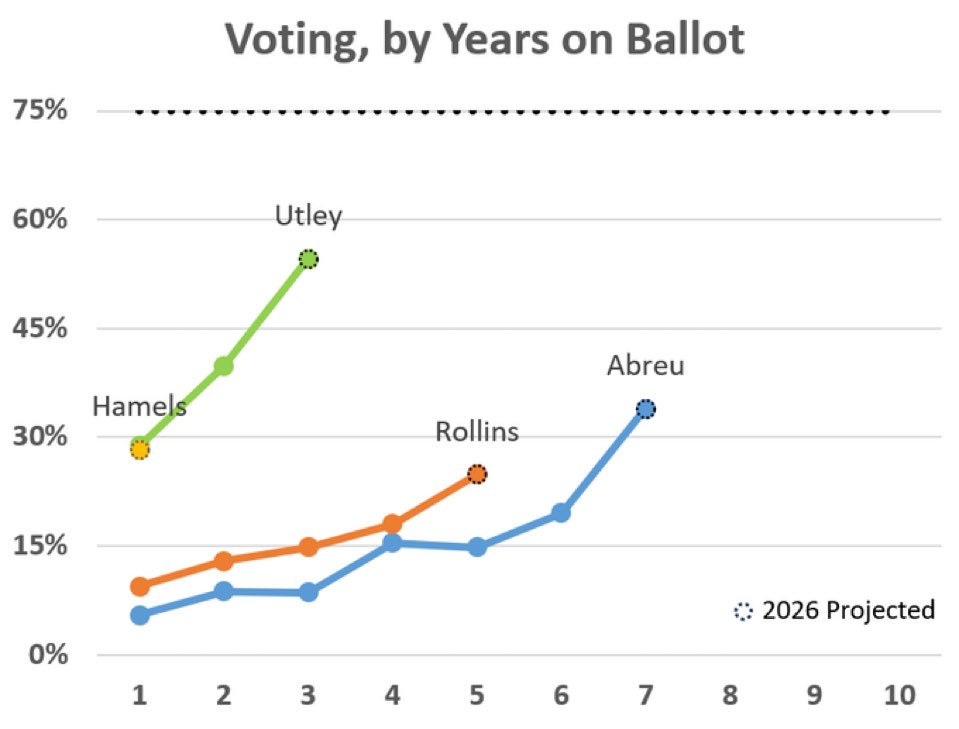 CorkballOne's tweet image. Rollins was better than Utley 

If you squint your eyes really hard you could say they were equal 

They both belong in the Hall

There’s only one difference between the two and it’s a shame to watch it play out in the voting
