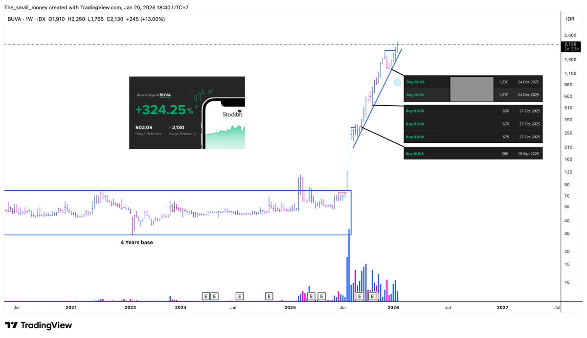 4,5 Tahun $BUVA difitnah-fitnah dia diam.

Dijelek-jelekin dia juga diam, dicela direndah-rendahkan dia juga diam.

Dihujat dihujat-hujat dihina-hina dia juga diam.

Tetapi hari ini di bursa $BUVA sampaikan $BUVA akan lawan 😡