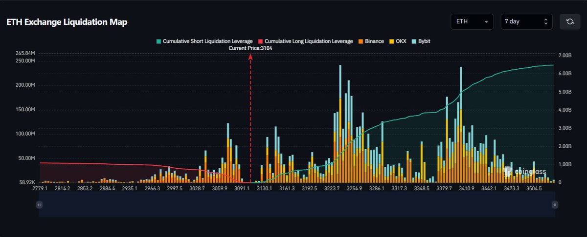 MaxCrypto's tweet photo. $ETH liquidity has been stacked to the upside.

Bears are getting loud, which means a short squeeze is coming next. https://t.co/OCuvcCM4LD