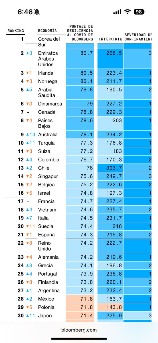 mfcruzv's tweet image. Cuando les digan que nuestro sistema de salud es el peor, recuerden que Colombia ocupó el puesto 12 entre 53 países ricos en manejo del COVID según Instituto Bloomberg. Fue el mejor de Latinoamérica y superó países como Francia e Italia

Qué gran sistema teníamos. Se lo tiraron.