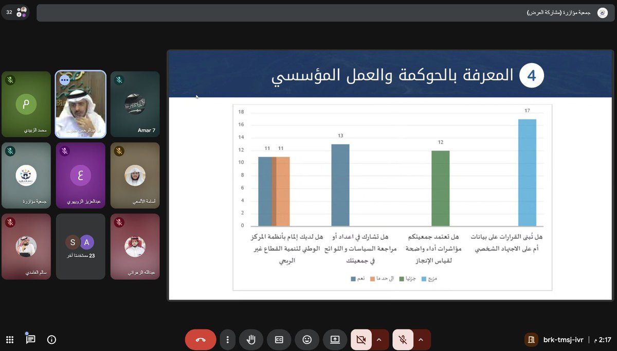 MoazaraOrg's tweet image. ضمن التهيئة والاستعداد لانطلاق #نماء_مؤازرة لتأهيل قيادات العمل الخيري بمكة المكرمة، أقامت #جمعية_مؤازرة ورشة عمل بعنوان: "تحليل الواقع وبناء المستقبل" وذلك بحضور القيادات المشاركة في البرنامج، قدمها الدكتور: عبدالرحمن بن حمود الغامدي - نائب رئيس مجلس إدارة جمعية مؤازرة والمدير…