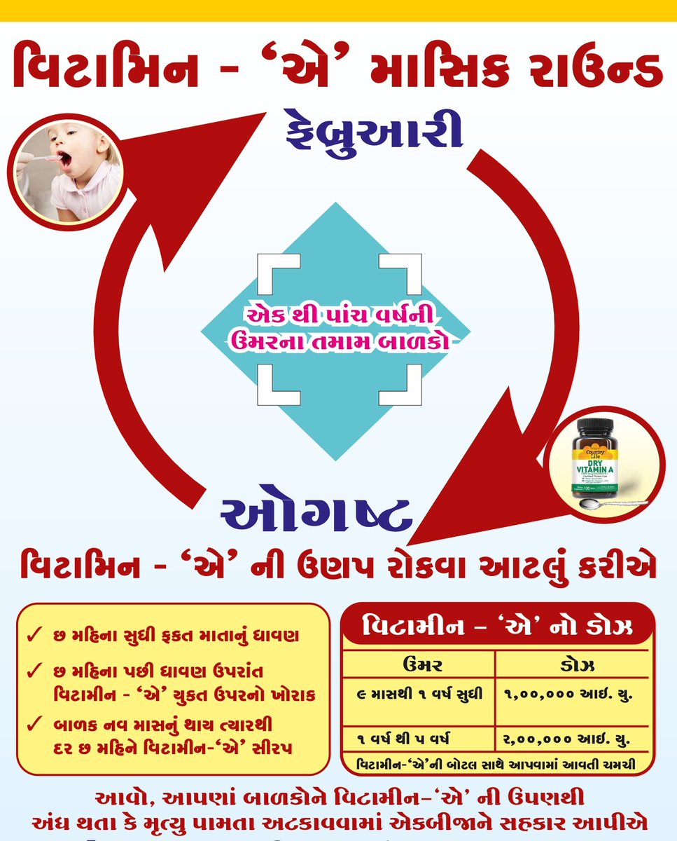 બાળકોના સર્વાંગી વિકાસ માટે વિટામિન ‘એ’ અત્યંત જરૂરી છે! 👶✨
​ફેબ્રુઆરી અને ઓગસ્ટ મહિનામાં ૧ થી ૫ વર્ષના બાળકોને વિટામિન 'એ' અવશ્ય પીવડાવો. રતાંધળાપણું અને અન્ય બીમારીઓથી બાળકને સુરક્ષિત રાખવા માટે આ એક મહત્વનું પગલું છે.
​📍 નજીકના આંગણવાડી કે આરોગ્ય કેન્દ્રનો સંપર્ક કરો.