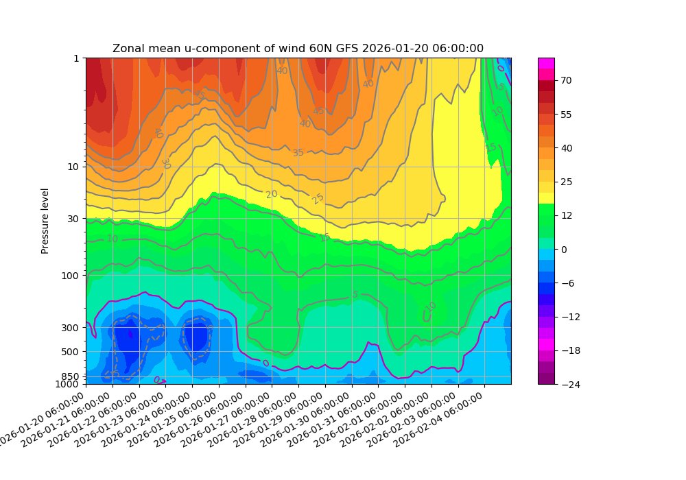 PvForecast's tweet photo. de zonale collaps wordt al zichtbaar ....
begin feb26 
#winterpart3 
#denniswinterindex 

of de #SSW doorgaat en mogelijke sterkere koudestromingen is nog te vroeg https://t.co/3mZA9c01wU