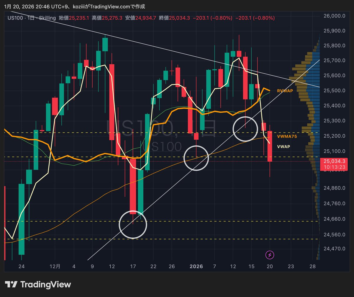 ナス100先物、下落中📉 ・75日出来高加重移動平均線を下に抜けて下落開始 ・1つ目のゾーン（黄色点線）をさらに下抜け  ・1月2日安値（真ん中の丸）も下抜けでサポートとして機能せず