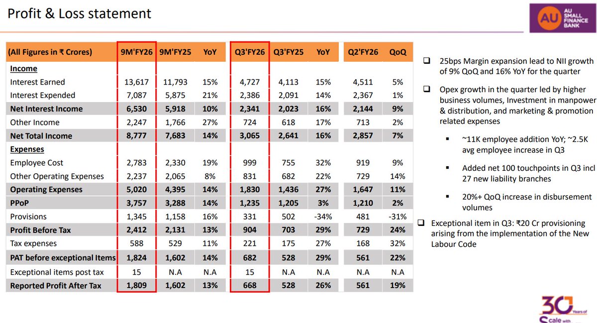 gaze_observer's tweet photo. AU Small Finance Bank Ltd Q3 FY26 PPT:-
#Q3Results #Q3FY26 #Stockmarket #Nifty #ausmall
โ Total Deposits โน1,38,415 Cr (+23.3% YoY & +4.5% QoQ)
โ CASA deposits (+16% YoY)
โ Gross loan portfolio โน1,29,898 Cr (+19.3% YoY & +5.7% QoQ)
โ Gross loan portfolio (GLP) excl unsecured businesses (+23.4% YoY & +6.1% QoQ)
โ Unsecured businesses (MFI, Credit Card, PL) have started to grow - up 1% QoQ led by MFI but de-grew by 16.7% YoY
โ Net Interest Income (+16% YoY & +9% QoQ)
โ Net Total Income (+16% YoY & +7% QoQ)
โ PPOP (+3% YoY & +2% QoQ)
โ Provisions (-34% YoY & -31% QoQ)
โ PAT before exceptional Items (+29% YoY & +22% QoQ)
โ PAT (+26% YoY & +19% QoQ)
โ Net Interest Margin 5.7% vs 5.9% YoY & 5.5% QoQ
โ RoE 14.3% vs 13.0% YoY & 12.4% QoQ
โ GNPA 2.30% vs 2.31% YoY & 2.41% QoQ
โ NNPA 0.88% vs 0.91% YoY & 0.88% QoQ
