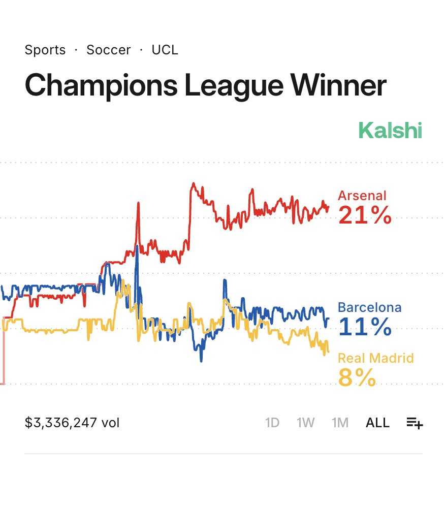 KalshiES's tweet image. El Arsenal es el favorito para ganar la Champions League con un 21% de probabilidades

Por detrás aparecen el FC Barcelona (11%) y Real Madrid (8%)