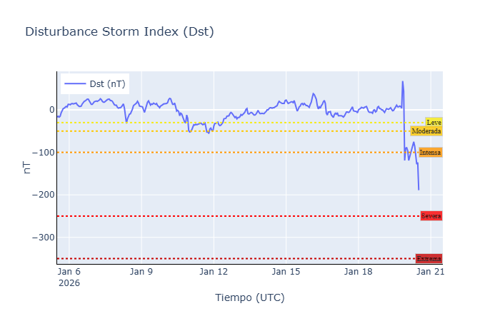 clima_gce's tweet image. Los últimos datos nos confirman que esta tormenta geomagnética ha sido bastante intensa alcanzando un nivel #G4 sumado a una tormenta de radiación de nivel #S4

El índice #DST alcanzo los -190 nT, lo que indica una tormenta intensa

Aun así nada de que preocuparse...