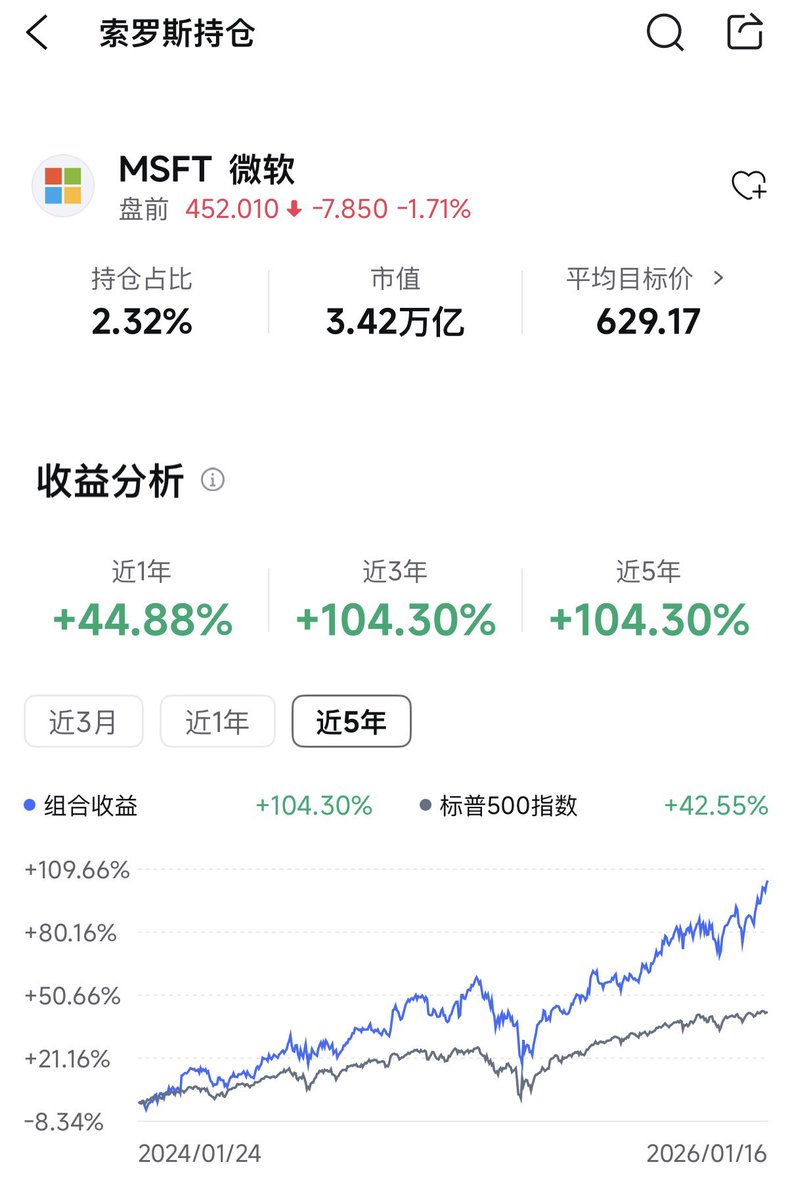 看了下巴菲特，佩洛西和木头姐的持仓，木头姐真别玩了，索罗斯是只有这两年的数，但是今年明显很猛