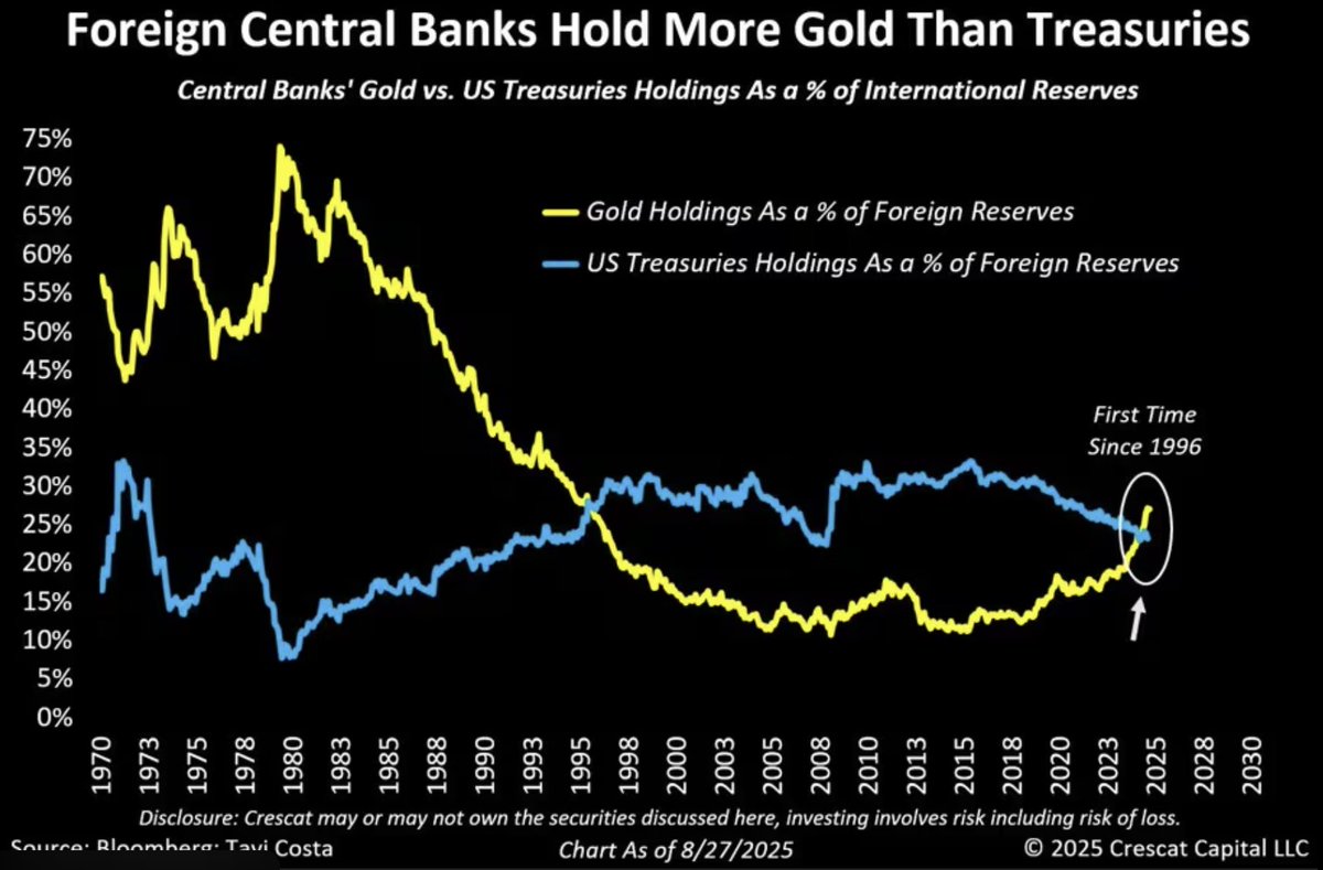Hotrocks_PLC's tweet photo. Retail didn’t push gold to all-time highs.

Central banks did.

When the most conservative capital on earth reallocates, it’s not a trade.

It’s a signal. https://t.co/VdorLRUK5G