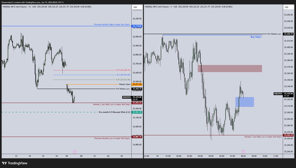 kmimich33's tweet photo. 19/01/2026 — Going long on Nasdaq 100 futures after sweeping the 25,265.25 sell-side stops, targeting the premium 15-minute sell-side imbalance (4:00 AM).
Executed using the ICT 2022 model from the 5-minute inversion FVG.
#ICT #ICT2022 #SmartMoney #SMC #Liquidity #FairValueGap
33 https://t.co/TiohXK14FD