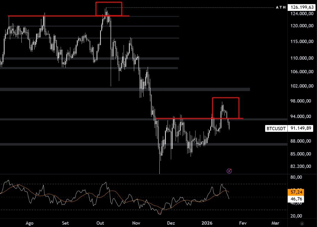Como cogitado, a rejeição na resistência do preço realizado dos STHs está  pressionando o bitcoin para baixo. ✓ Esse 