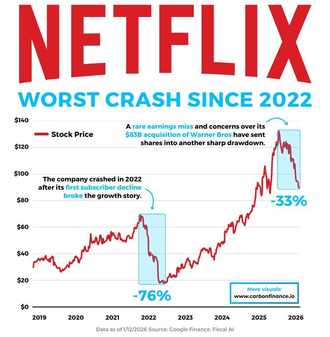 sherpas2b's tweet photo. 📉 Netflix está atravesando su episodio más difícil en años; la acción está sufriendo su mayor caída desde 2022. 

¿Qué arrojarán los resultados financieros de #Netflix $NFLX hoy a las 4:00 pm NY? https://t.co/v8oONR6jll