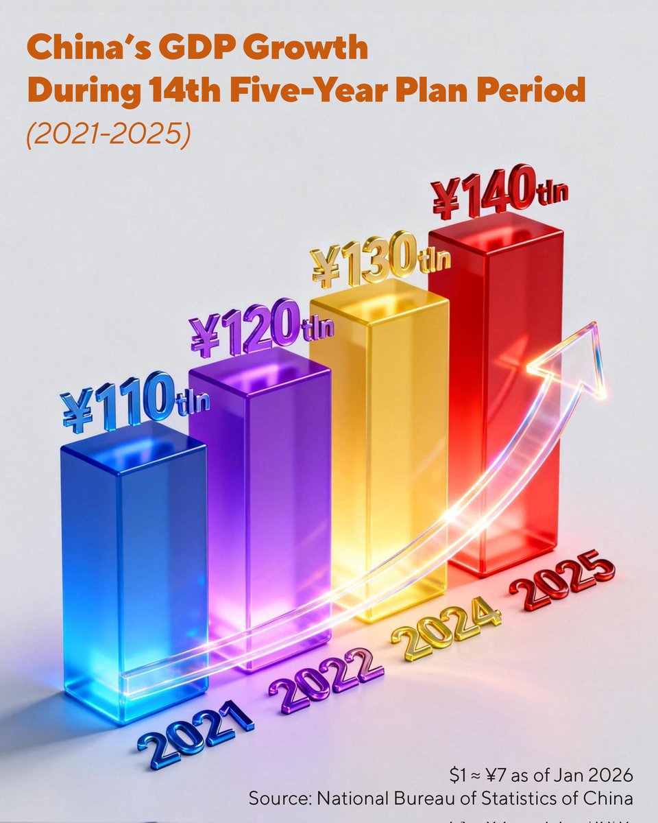 China’s economy grew by 5% in 2025. 

5% growth on the basis of 140 trillion yuan (about $20 trillion) equals adding the annual output of a medium-sized economy. It also sustains China’s around 30% contribution to global growth in recent years.

The numbers speak for themselves: