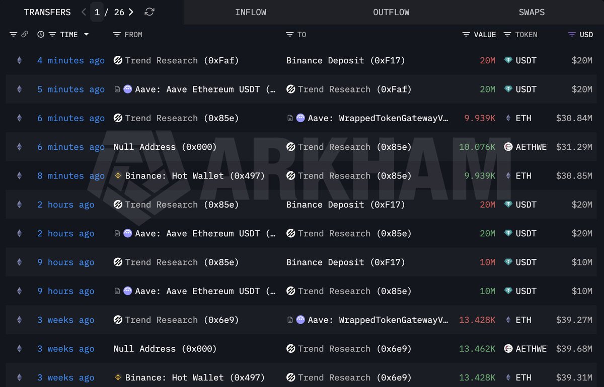 Trend Research 今日再借3000万USDT购入近万枚ETH，并转2000万USDT至币安或将进一步增持