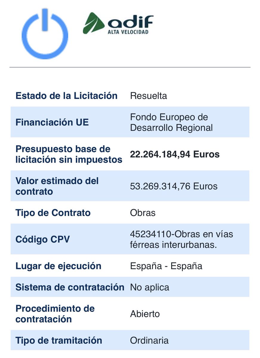 vitoquiles's tweet image. 🔴 #URGENTE | El tramo que causó el accidente ferroviario fue finalizado por 52,5 millones por una empresa implicada en la trama de corrupción del PSOE.

La constructora es AZVI y tenía contratado a Koldo García como consultor con sueldo de 6.000 euros mensuales.

El presidente…