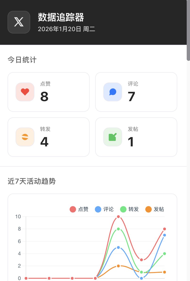 QBuildsAI's tweet image. 插件 v2 更新来了！增加了加数据可视化，𝕏  发帖/点赞/评论/转发曲线一目了然。

从昨天手搓 v1 到今天可视化升级，感觉又进阶一些！

用 GLM4.7 + OpenCode 多轮对话搞定。对于非程序员的我，超有成就感！ 

UI 优化了两个版本，最终选了这个版本，个人喜好吧。…