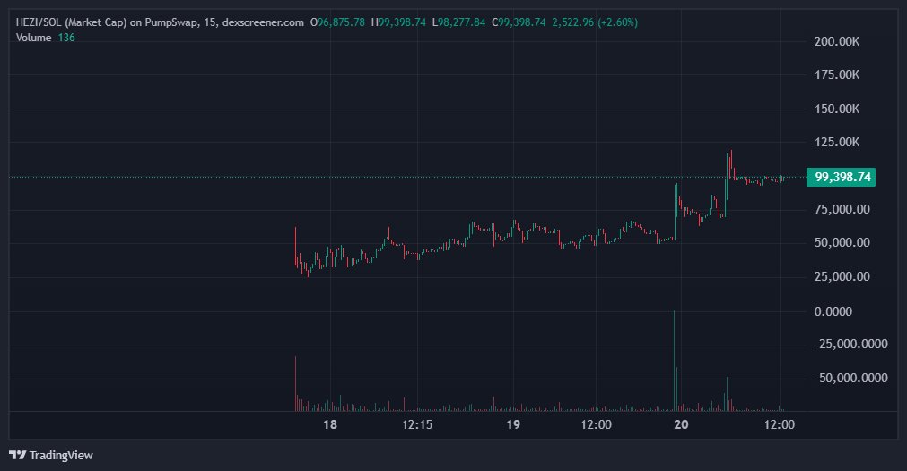 gm fam i bringing some sol into $Hezi a funny tiktok viral sub 100k