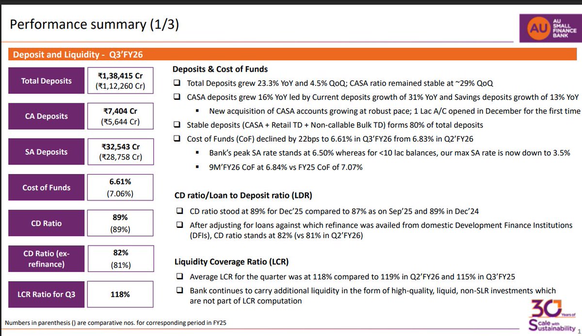 gaze_observer's tweet photo. AU Small Finance Bank Ltd Q3 FY26 PPT:-
#Q3Results #Q3FY26 #Stockmarket #Nifty #ausmall
โ Total Deposits โน1,38,415 Cr (+23.3% YoY & +4.5% QoQ)
โ CASA deposits (+16% YoY)
โ Gross loan portfolio โน1,29,898 Cr (+19.3% YoY & +5.7% QoQ)
โ Gross loan portfolio (GLP) excl unsecured businesses (+23.4% YoY & +6.1% QoQ)
โ Unsecured businesses (MFI, Credit Card, PL) have started to grow - up 1% QoQ led by MFI but de-grew by 16.7% YoY
โ Net Interest Income (+16% YoY & +9% QoQ)
โ Net Total Income (+16% YoY & +7% QoQ)
โ PPOP (+3% YoY & +2% QoQ)
โ Provisions (-34% YoY & -31% QoQ)
โ PAT before exceptional Items (+29% YoY & +22% QoQ)
โ PAT (+26% YoY & +19% QoQ)
โ Net Interest Margin 5.7% vs 5.9% YoY & 5.5% QoQ
โ RoE 14.3% vs 13.0% YoY & 12.4% QoQ
โ GNPA 2.30% vs 2.31% YoY & 2.41% QoQ
โ NNPA 0.88% vs 0.91% YoY & 0.88% QoQ