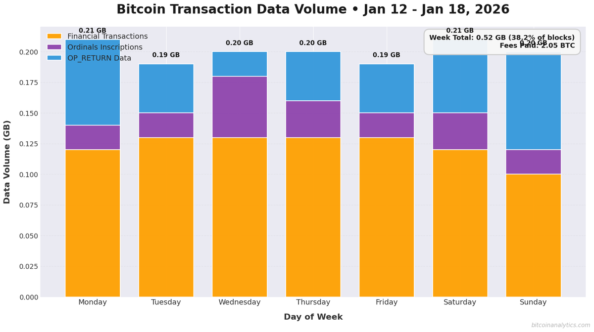 📊 Bitcoin Spam Report | Week of 2026-01-12 to 2026-01-18

This week's spam consumed 38.2% of block space (↓4.4% vs last week), generating 2.05 BTC in fees

🔸 Ordinals: 0.18 GB (12.9%)
   └ 24,275 txs, 1.15 BTC fees

🔸 OP_RETURN: 0.35 GB (25.3%)
   └ 712,005 txs, 0.9 BTC