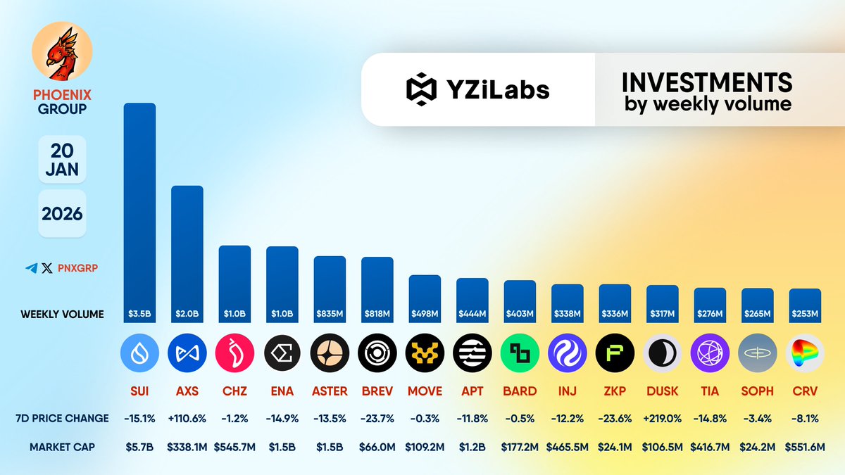 💰 @YZILABS INVESTMENTS BY WEEKLY VOLUME $SUI $AXS $CHZ $ENA $ASTER $BREV  $MOVE $APT $BARD $INJ $ZKP $DUSK $TIA $SOPH $CRV