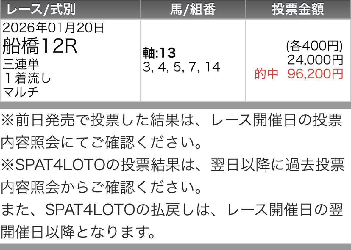 maria_0515_'s tweet image. 🔥船橋12R【SS】勝負レース🔥

〜いいねとリポストと的中報告から3名〜
🎁明日の【SS】勝負レースDM配布🎁

㊗️本命1着〜2万馬券［15万回収］㊗️

本命▶︎ジャスパージェット (5.3倍)🥇
相手▶︎キタサンシデン        (4.9倍)🥈
相手▶︎ショーケン               (9.1倍)🥉