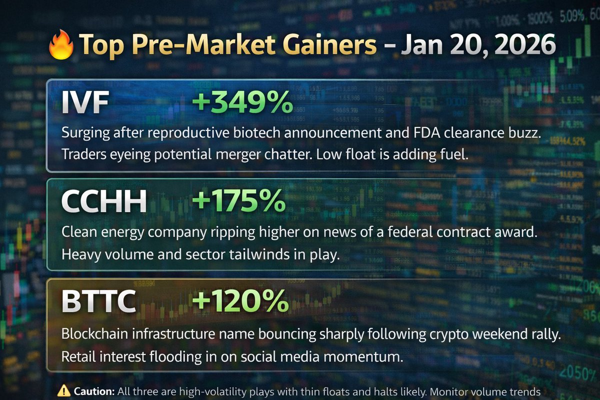 Pre-Market Movers – Jan 20, 2026 IVF +384% – Fertility micro-cap explodes  on low-float squeeze. BTTC +116% – $200M funding news fuels crypto surge.  ICON +77% – Shipping rebound on ultra-low float