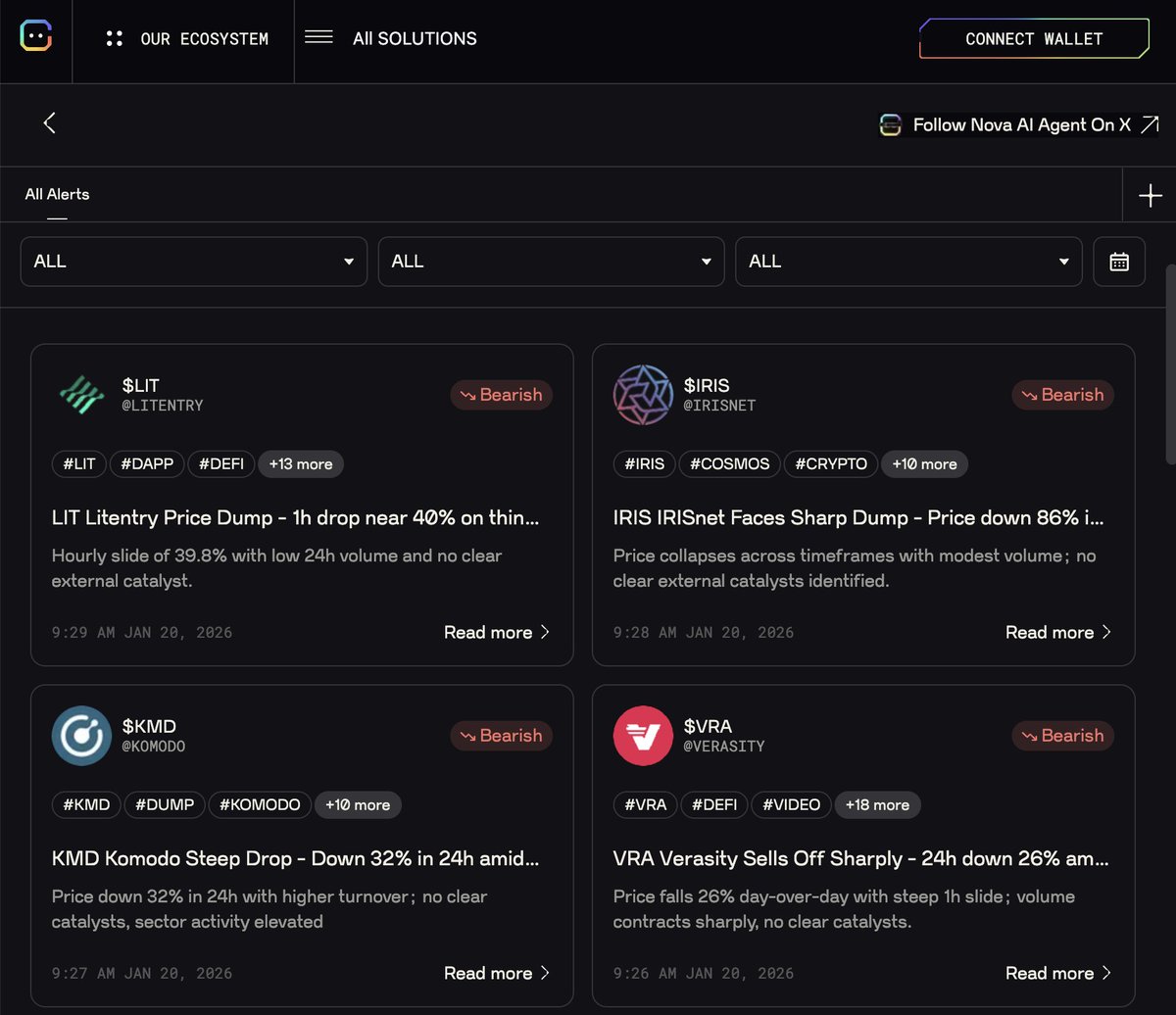 Watch out: the markets look bearish today 📉🐻 But AI Crypto Alerts has  your back, always. Protect yourself from volatility by switching to Grid  view. From there, you can identify numerous Bullish
