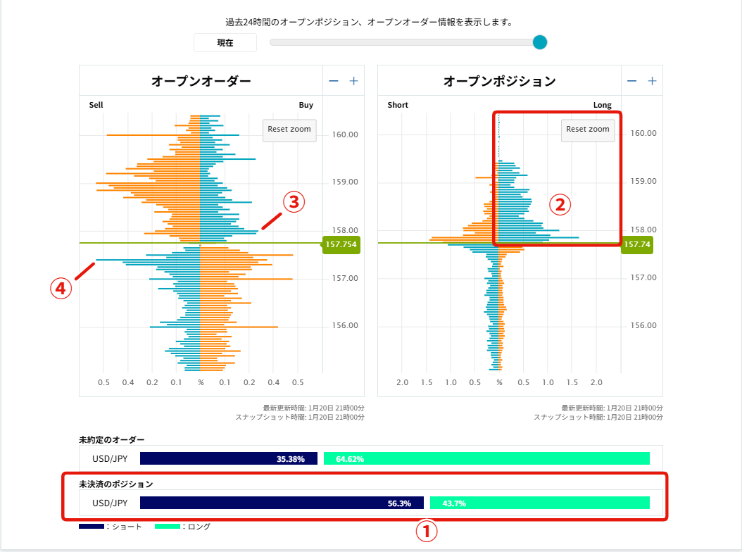夜21時🌙】オーダーブック観測✍（2026/01/20） ＜ポジションの偏り⚖️は？＞ ①全体は「ショート↘️」が多い（56対44）  ＜いま苦しい😨ポジションは？＞ ②含み損「ロング↗️」が多い（画像範囲内） ＜損切り💸オーダー（逆指値）は？＞ ③ショート勢の損切り：158.00  ...