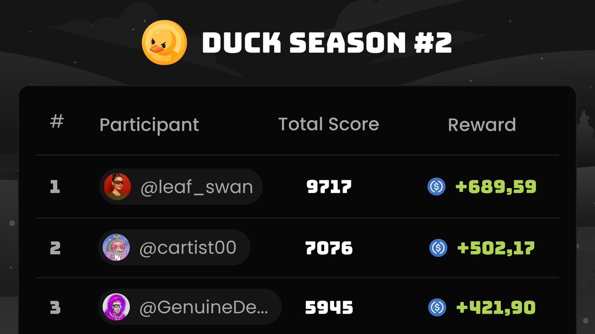 🚨 Over 5000 participants have already joined the 2nd season of Mentionboard, so let's see who's leading the ranking: 

1. <a href="/leaf_swan/">Leafswan</a> 
2. <a href="/cartist00/">CARTIST</a> 
3. <a href="/GenuineDegen/">genuine</a>
