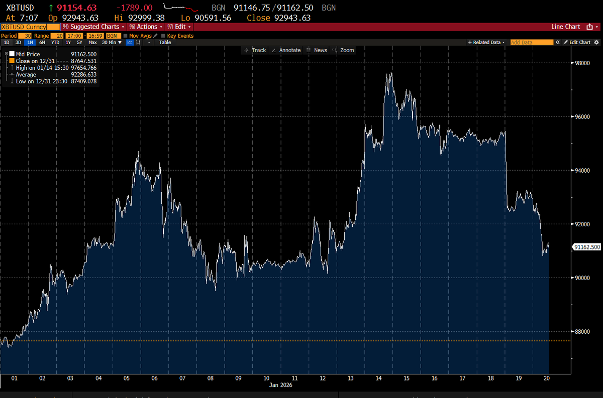Bitcoin had 5 minutes of acting like a safe haven