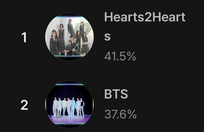 VoteWithARMY's tweet image. 🏆 HMA 2025 | Global Popular Artist — Round 2 

📊 Current Rankings
▪️ Whosfan: #2 🚨🚨🚨🚨🚨
▪️ Mubeat: #1
▪️ Fancast: #1 

📲 Voting apps: Whosfan, Mubeat, Fancast
🔗 whosfan.com/ranking/696995…
🔗 mubeat.applink.info/F3iltAdABH
🔗 fancast.go.link/iRAFB

📆 Jan 25, 2026