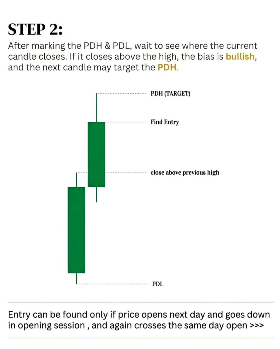 SoulzBTC's tweet photo. How to trade the Daily Candle

1. Mark PDH (Previous Day High) and PDL (Previous Day Low)

2. Close above PDH → Bullish bias 

Target PDH

3. Sweep above PDH and close back below → Bearish bias 

Target PDL https://t.co/Wj4jlq4ilV