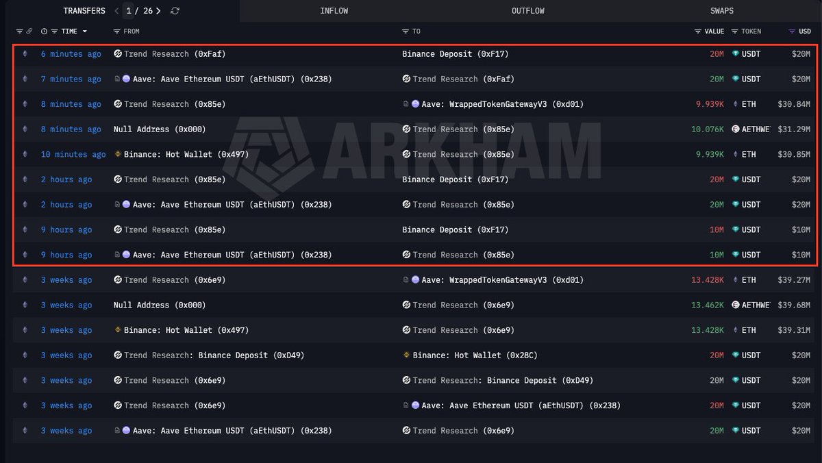 Trend Research tiếp tục vay thêm 50,000,000 $USDT từ #AAVE để mua $ETH

Cách đây ít phút, số tiền này đã được chuyển lên #Binance và Trend Research đã rút về 9939 $ETH = $30.85M. Số $ETH đã mua từ #Binance cũng đã được wrap và chuyển vào #AAVE chuẩn bị cho việc
