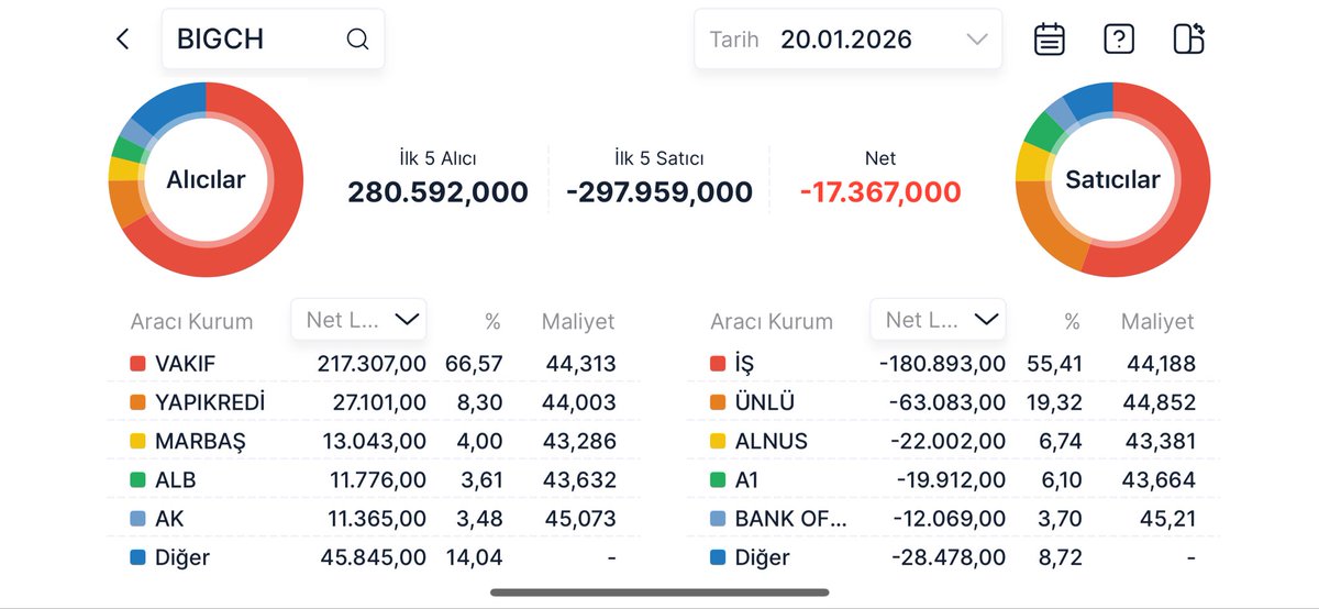 #bigch hem akd hem takas vermeye devam