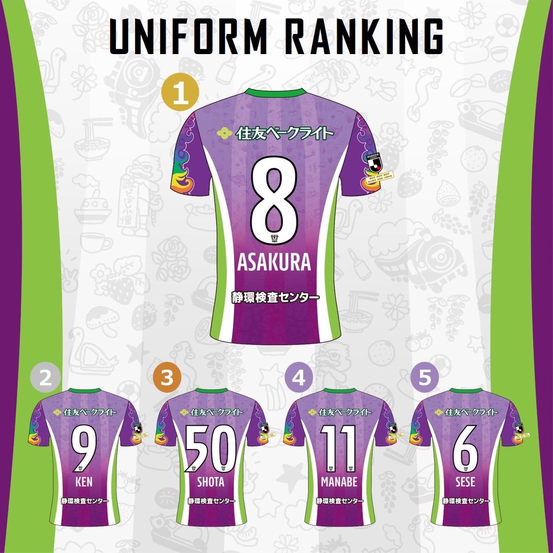 ／ 
百年構想リーグ 選手背番号ユニフォーム
ランキング発表！(1/19時点)
＼

🥇 #浅倉廉 選手
🥈 #矢村健 選手
🥉 #金子翔太 選手
❹  #真鍋隼虎 選手
❺  #世瀬啓人 選手

2次お申し込み受付中！🙋🏻‍♀️

▼ 詳細はこちら 🛒
myfc.co.jp/news/20260120/…

#藤枝MYFC