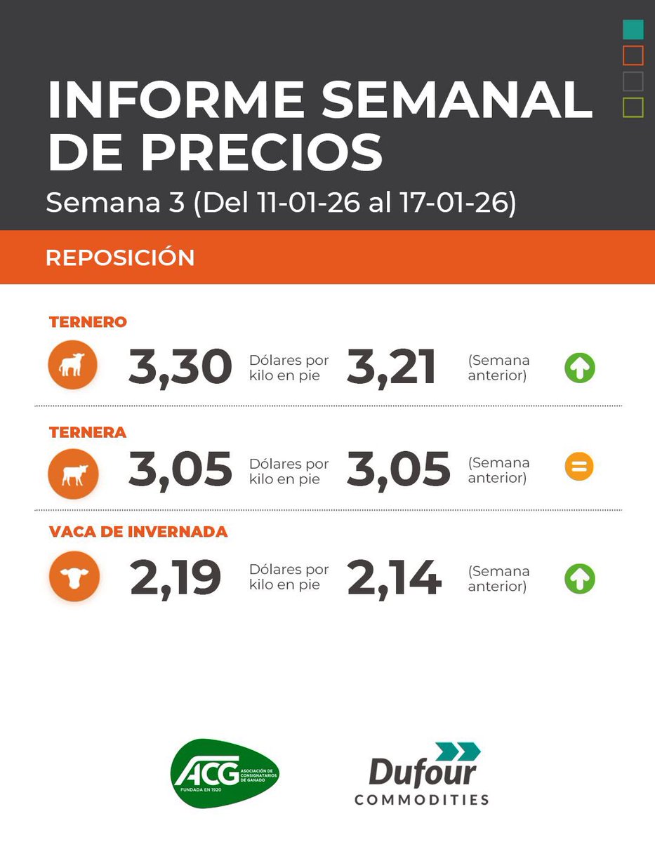 🌱Compartimos el informe semanal de precios 2026, del 11/01 al 17/01👇