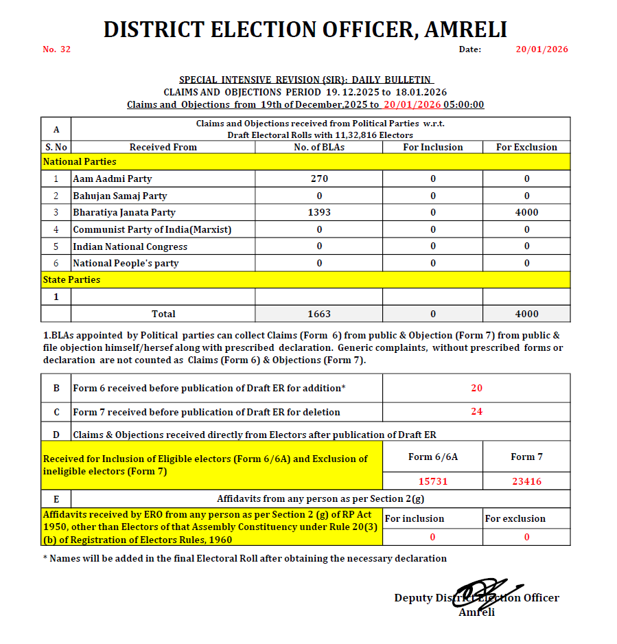 District Election Office Amreli tweet media