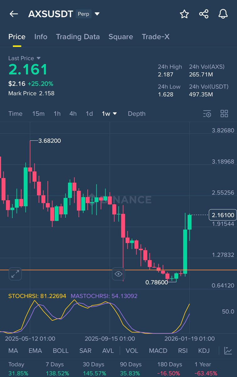 $AXS buying here is good. 

Tp: $3.45
Stop loss: 1.75
NFA