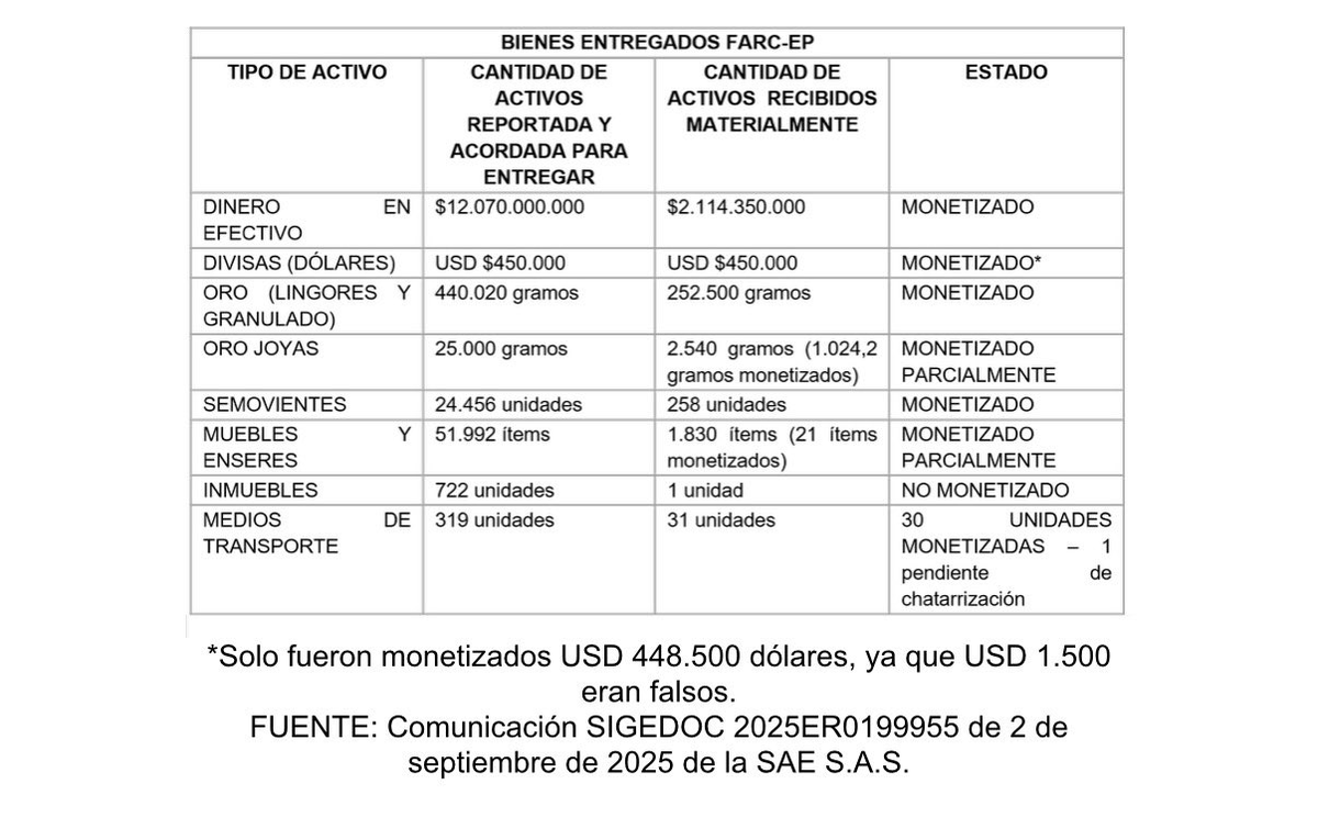Atención. Otra enorme burla de las FARC al acuerdo de paz y a sus miles de víctimas: 
- Anunciaron casi 25 mil reses y solo entregaron 258
- Ofrecieron $12 mil millones en efectivo y llegaron $2.114 millones
- Dijeron que entregaban 722 bienes inmuebles (fincas, casas), y solo