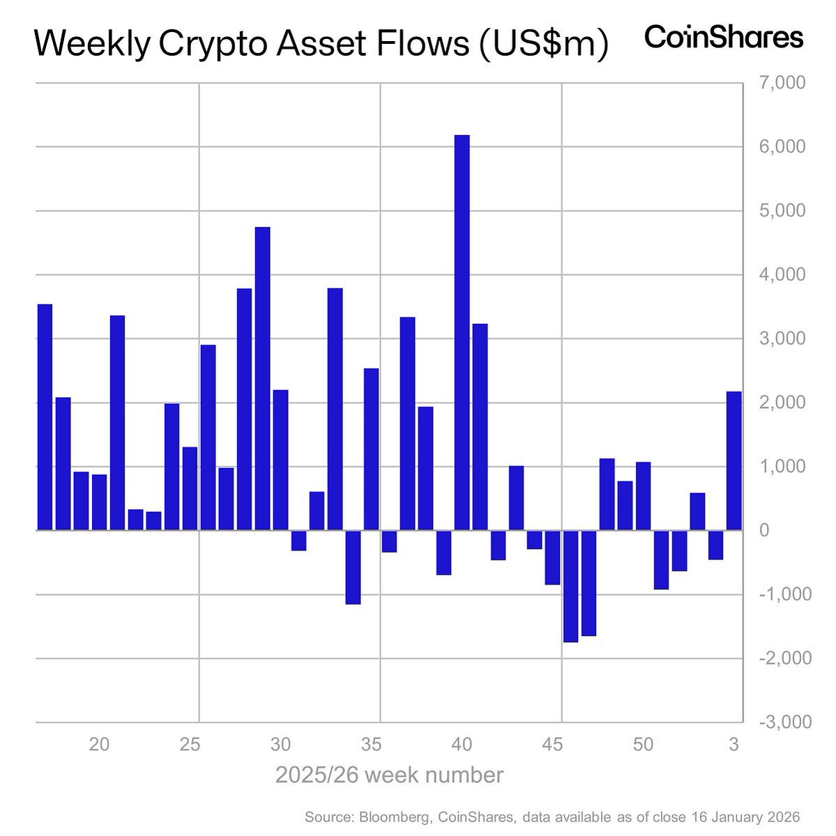 PraizeJR's tweet image. Digital asset investment products recorded $2.17bn in weekly inflows, the largest since Oct 2025.

Notably, sentiment softened into Friday amid geopolitical risk, tariff threats, and policy uncertainty.

Capital is allocating, but selectively.