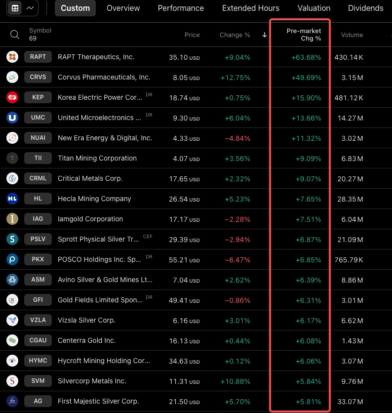pre market gainer of 01/20
$RAPT $CRVS $KEP $UMC $NUAI $TII $CRML $HL $IAG $PSLV $PKX $ASM $GFI $VZLA $HYMC $AG