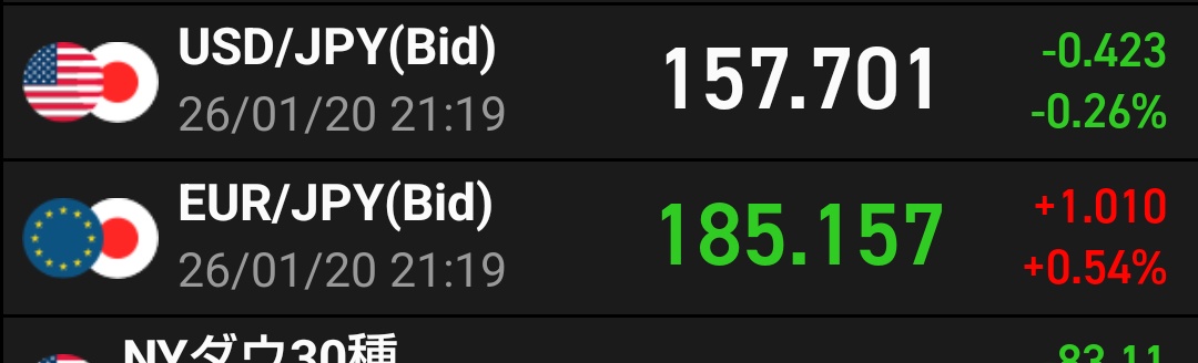 ドル円とユーロ円がちぐはぐに動いている…
完全に円が蚊帳の外ですね。