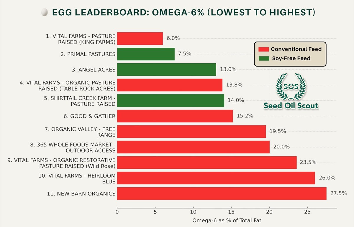 SeedOilScout's tweet image. The Vital Farms egg scandal is not what you think.

Vital Farms is not a farm. 

It's a massive, publicly traded corporation that bundles and brands eggs from family farms across America.

We independently analyzed eggs from 4 different Vital Farms producers head-to-head against…